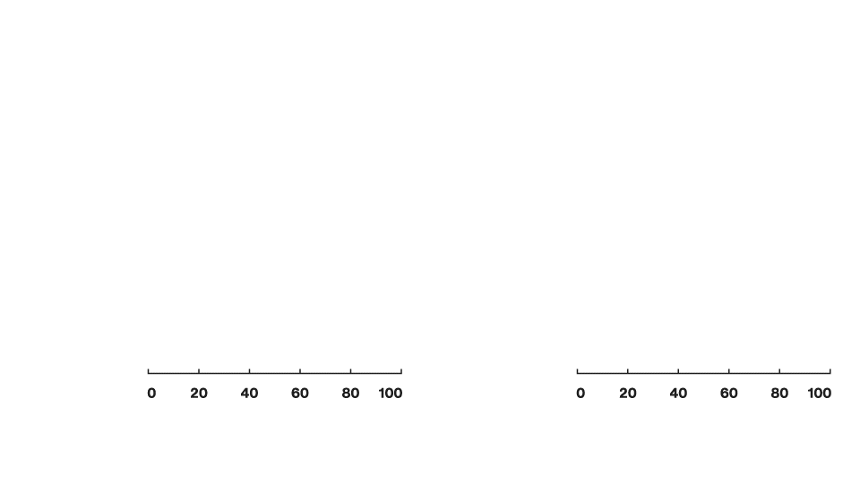Horizontal bar charts with data.