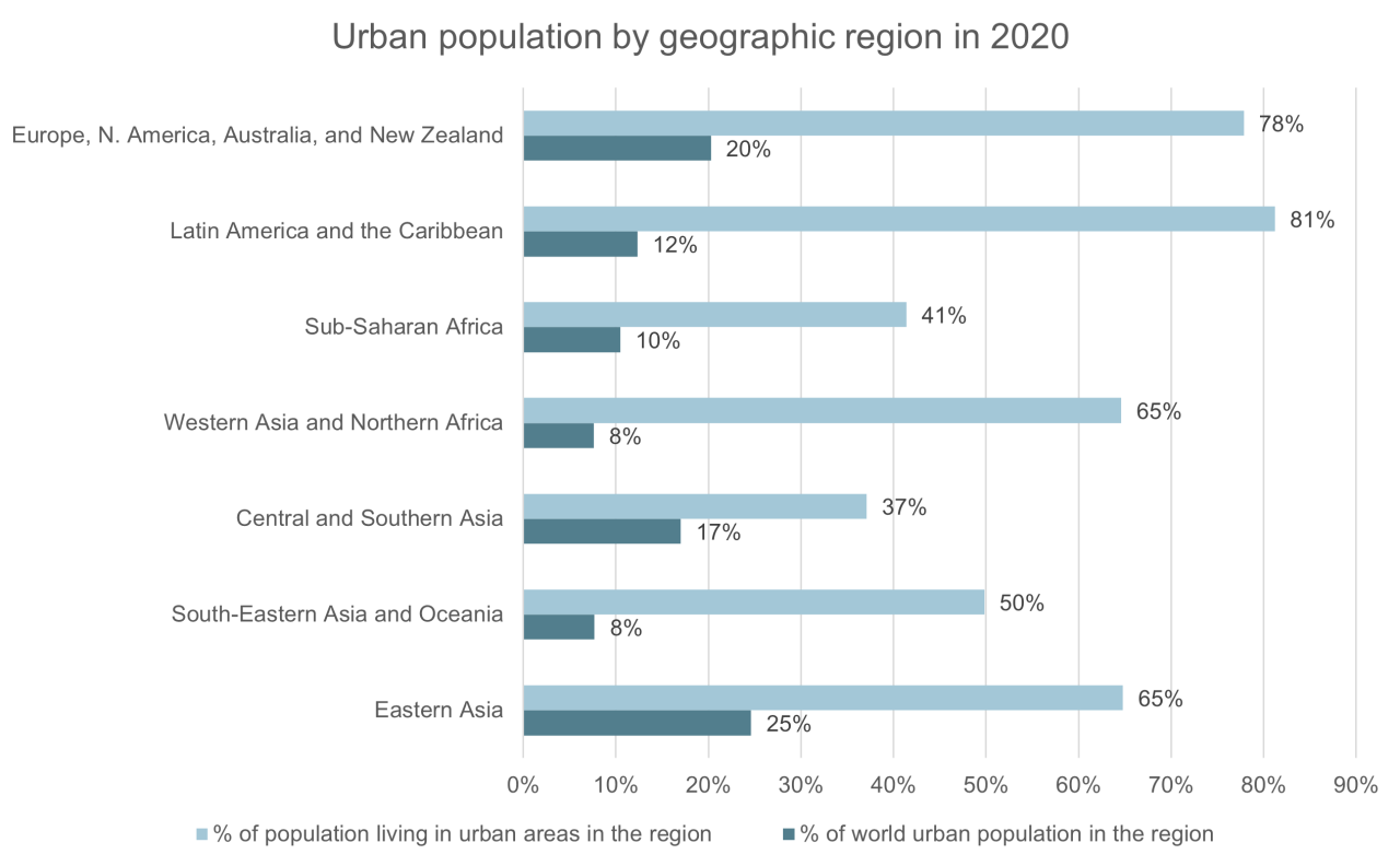 Graph depicting Urban population by geographic region in 2020